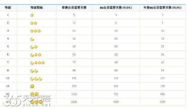 qq等级最高的是多少级