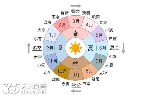 24节气为什么用阳历